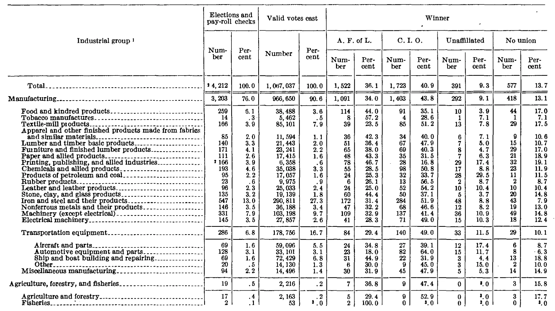 Source page 93 of NLRB FY1942 annual report