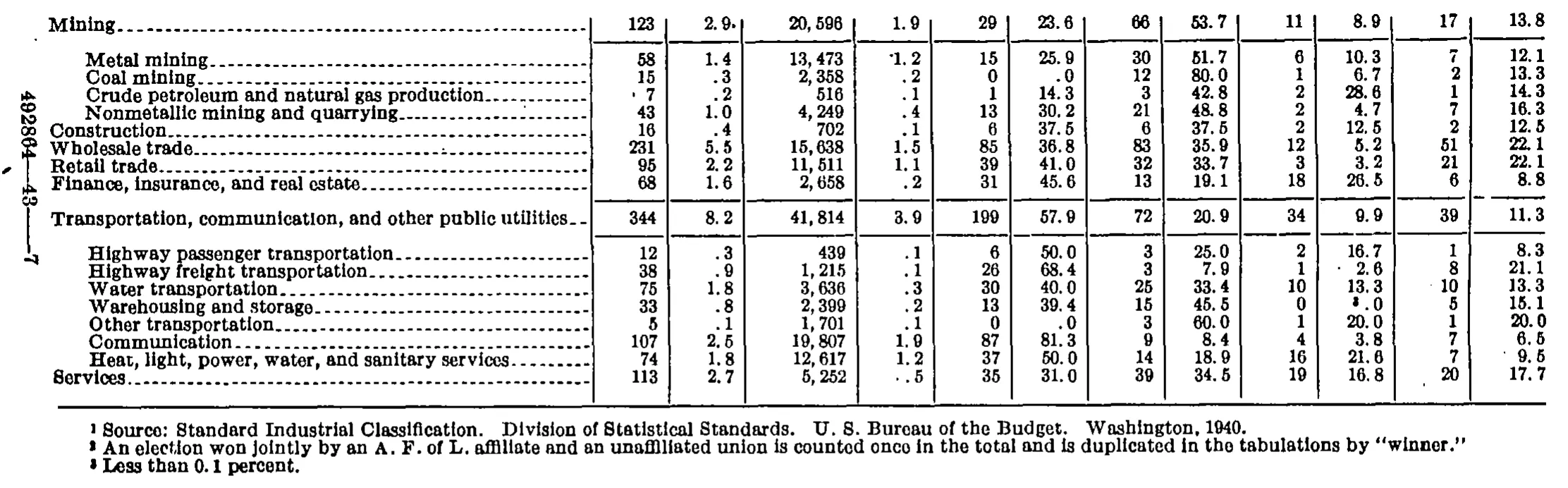Source page 94 of NLRB FY1942 annual report