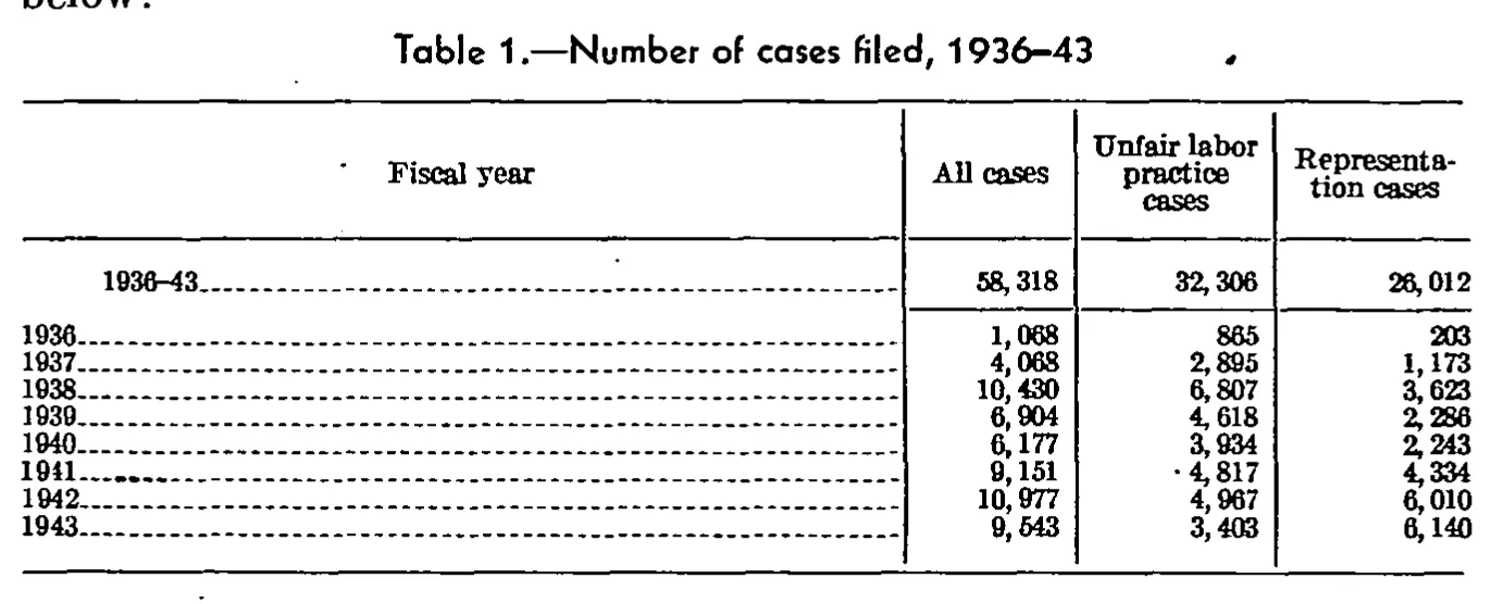 Source page 24 of NLRB FY1943 annual report