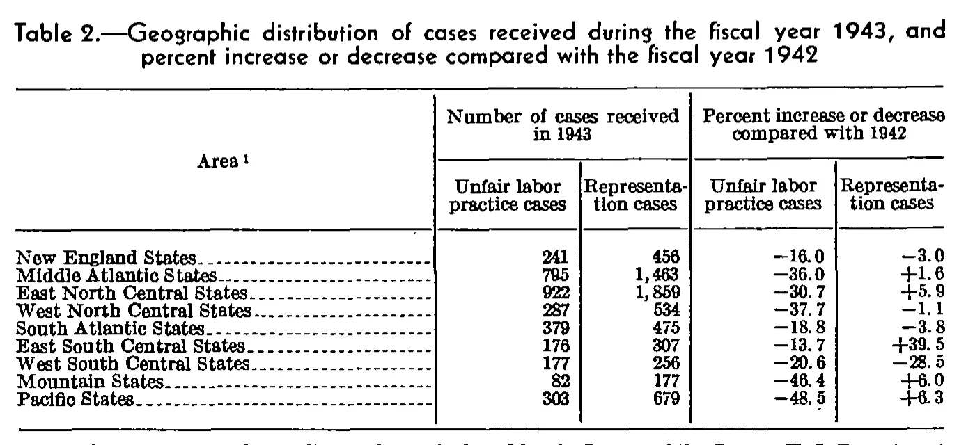 Source page 26 of NLRB FY1943 annual report