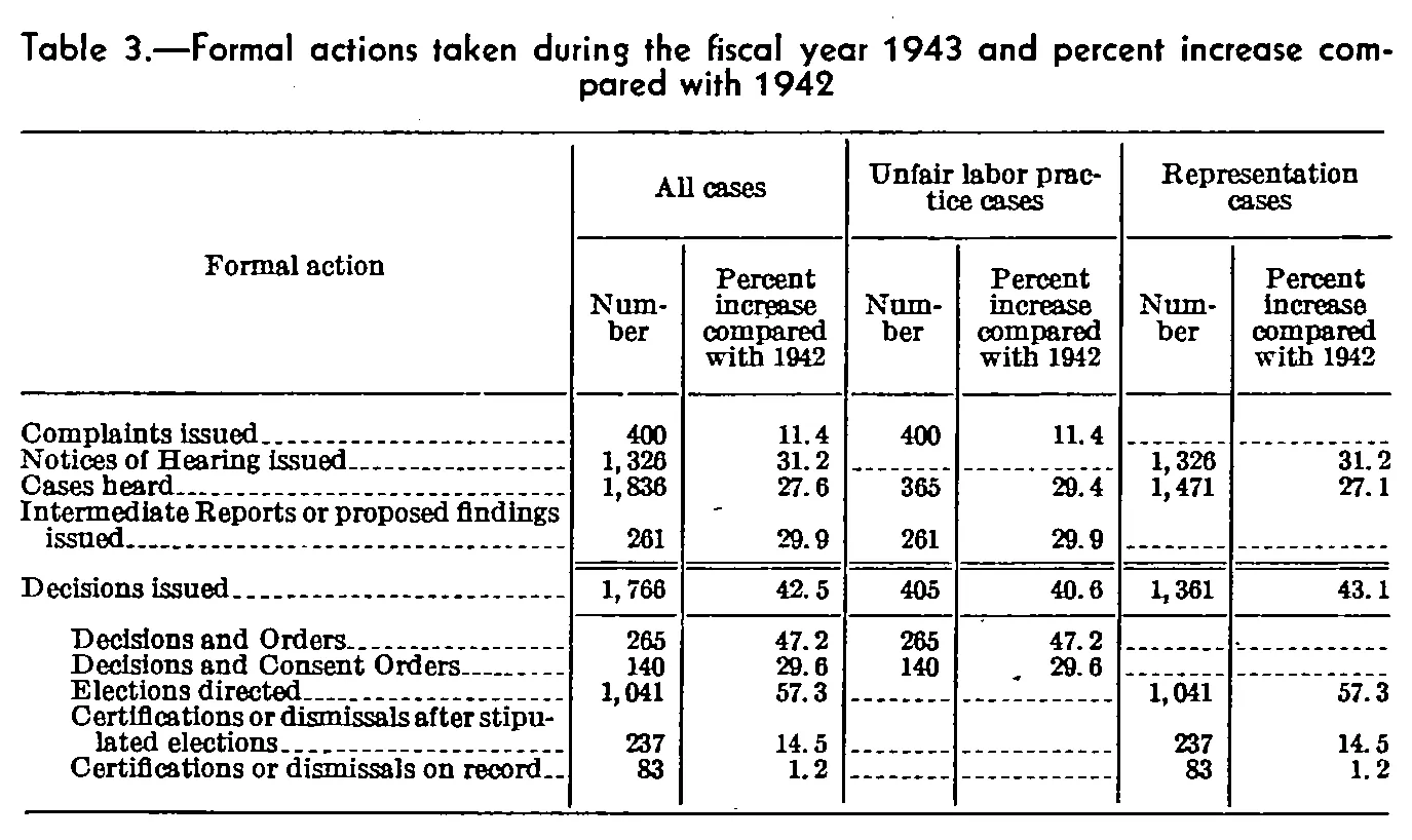 Source page 28 of NLRB FY1943 annual report