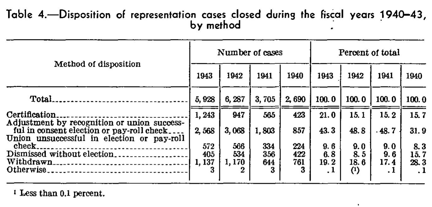 Source page 30 of NLRB FY1943 annual report