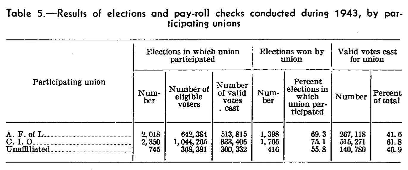 Source page 32 of NLRB FY1943 annual report