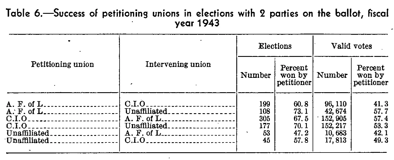 Source page 33 of NLRB FY1943 annual report
