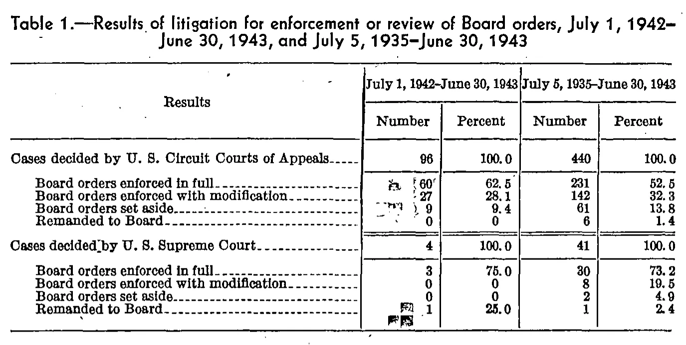 Source page 69 of NLRB FY1943 annual report