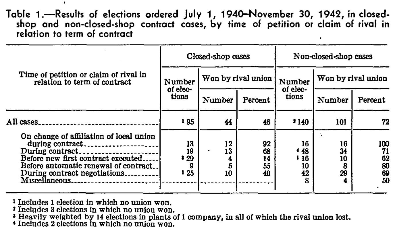 Source page 80 of NLRB FY1943 annual report