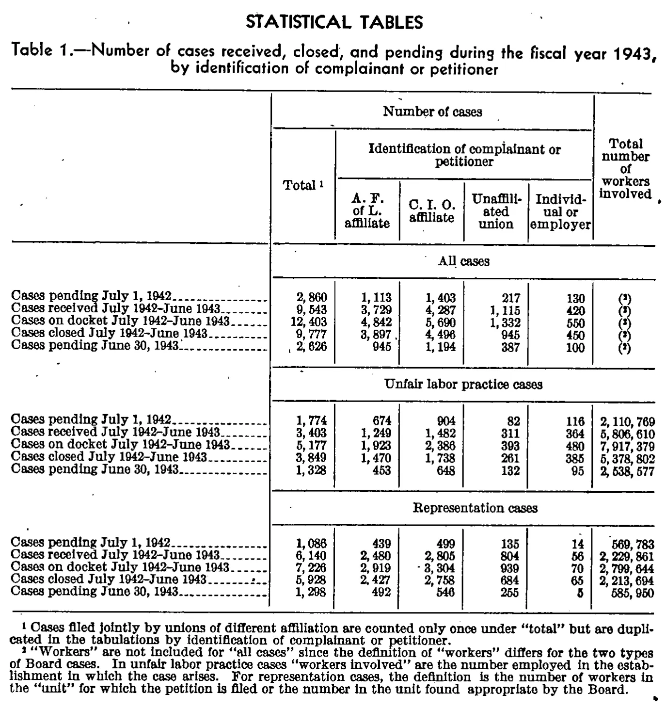 Source page 91 of NLRB FY1943 annual report