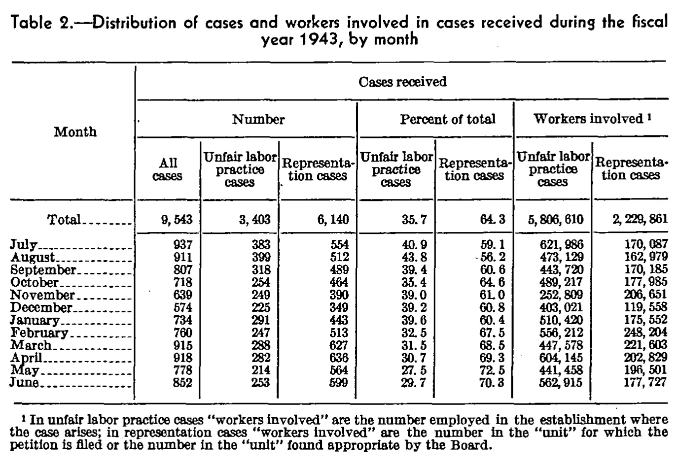 Source page 92 of NLRB FY1943 annual report