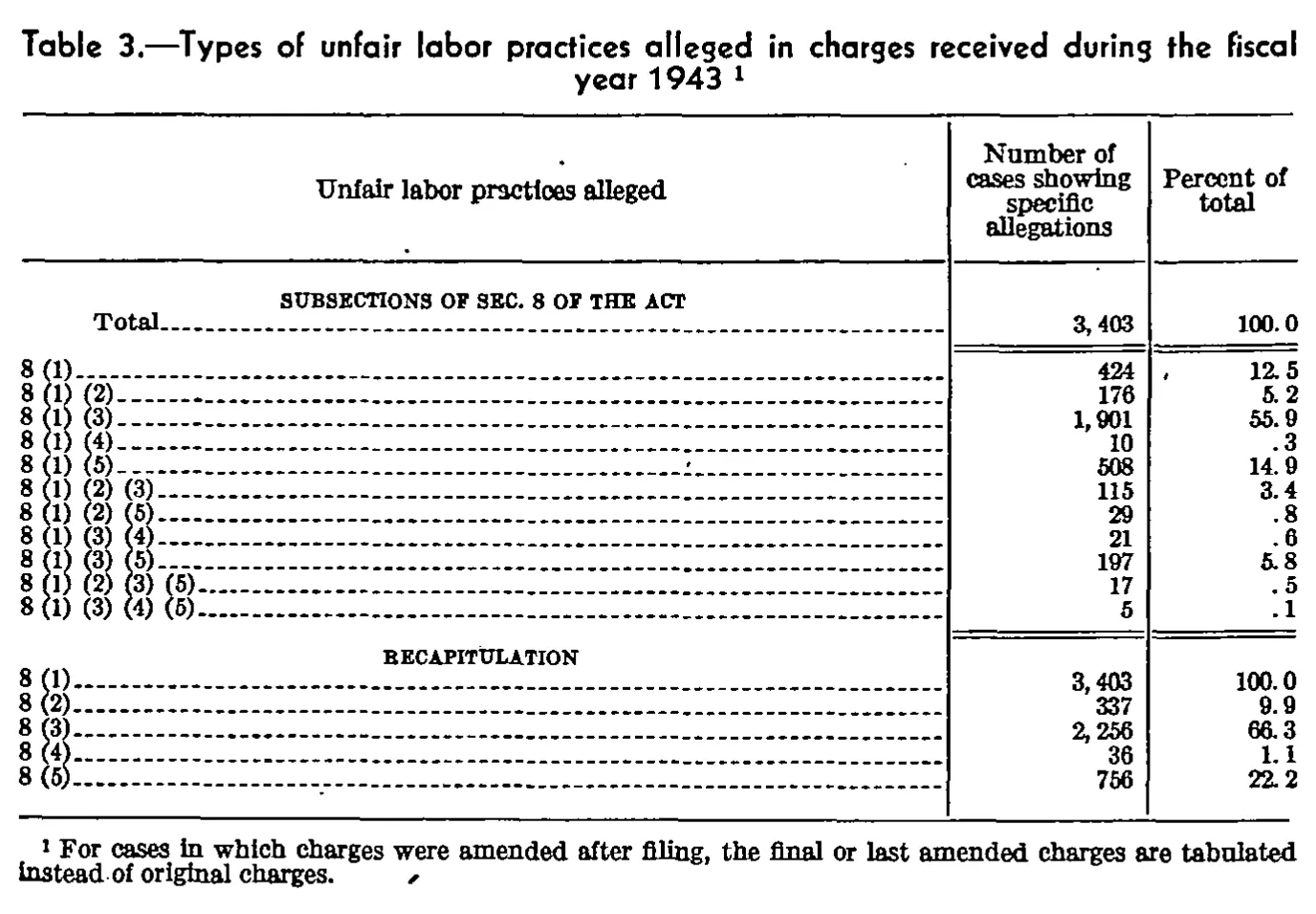 Source page 92 of NLRB FY1943 annual report