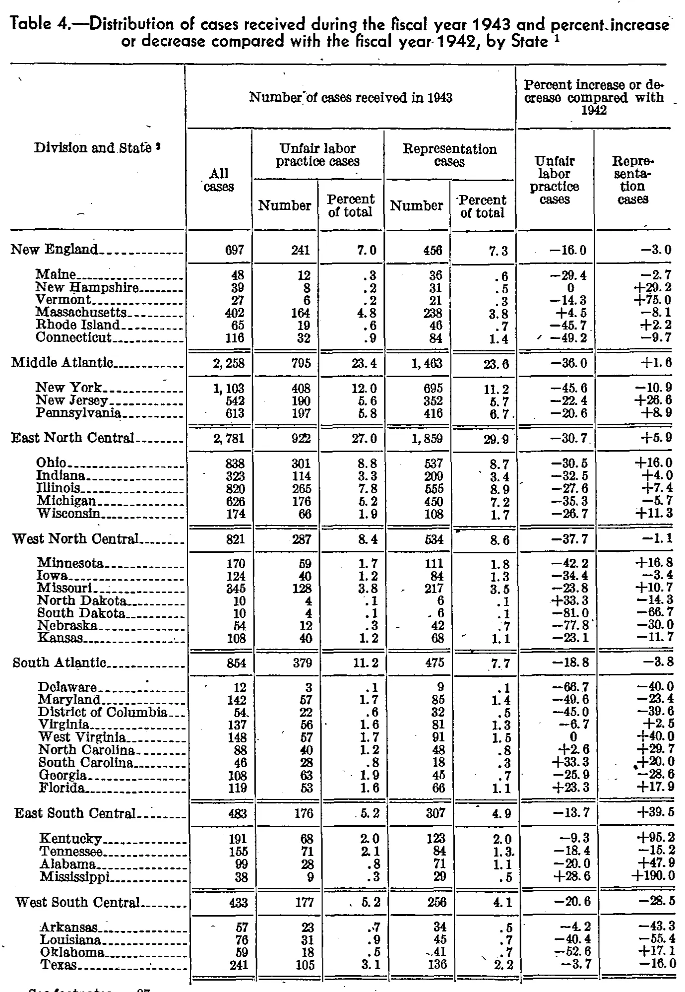 Source page 93 of NLRB FY1943 annual report