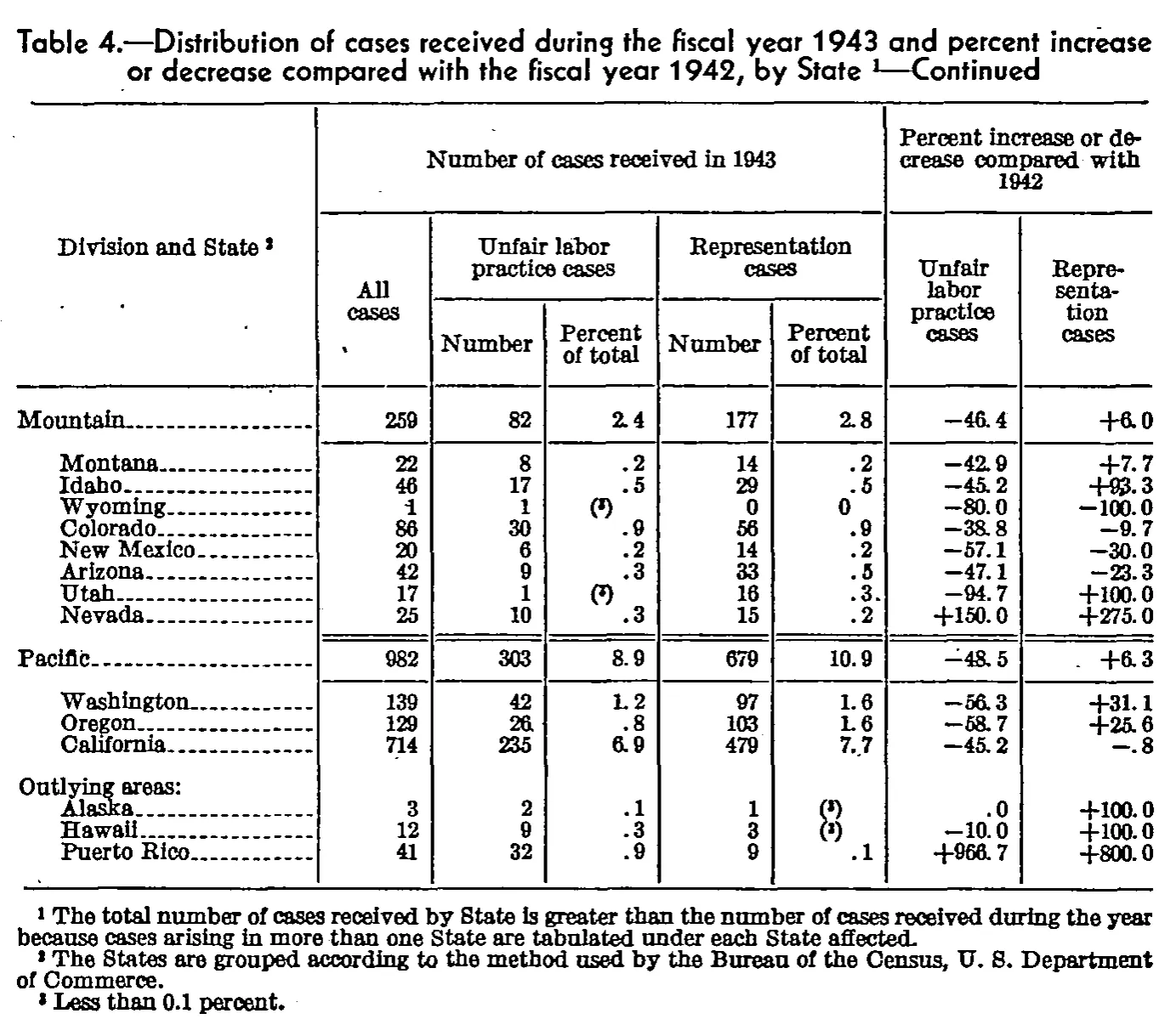 Source page 94 of NLRB FY1943 annual report