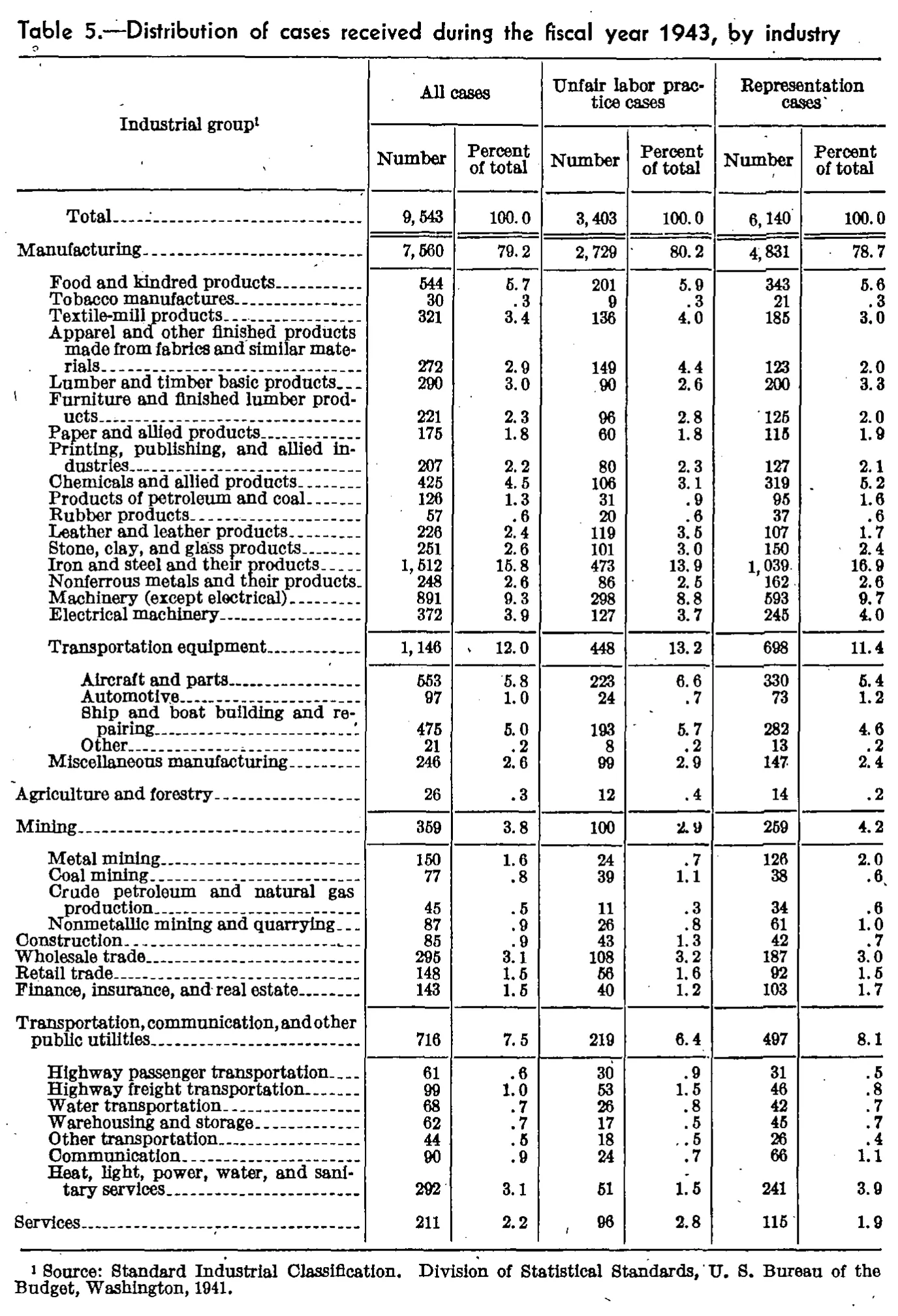 Source page 95 of NLRB FY1943 annual report