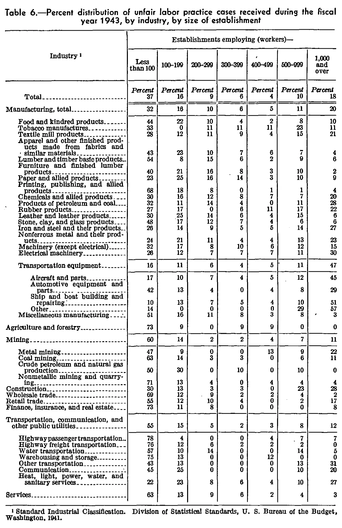 Source page 96 of NLRB FY1943 annual report