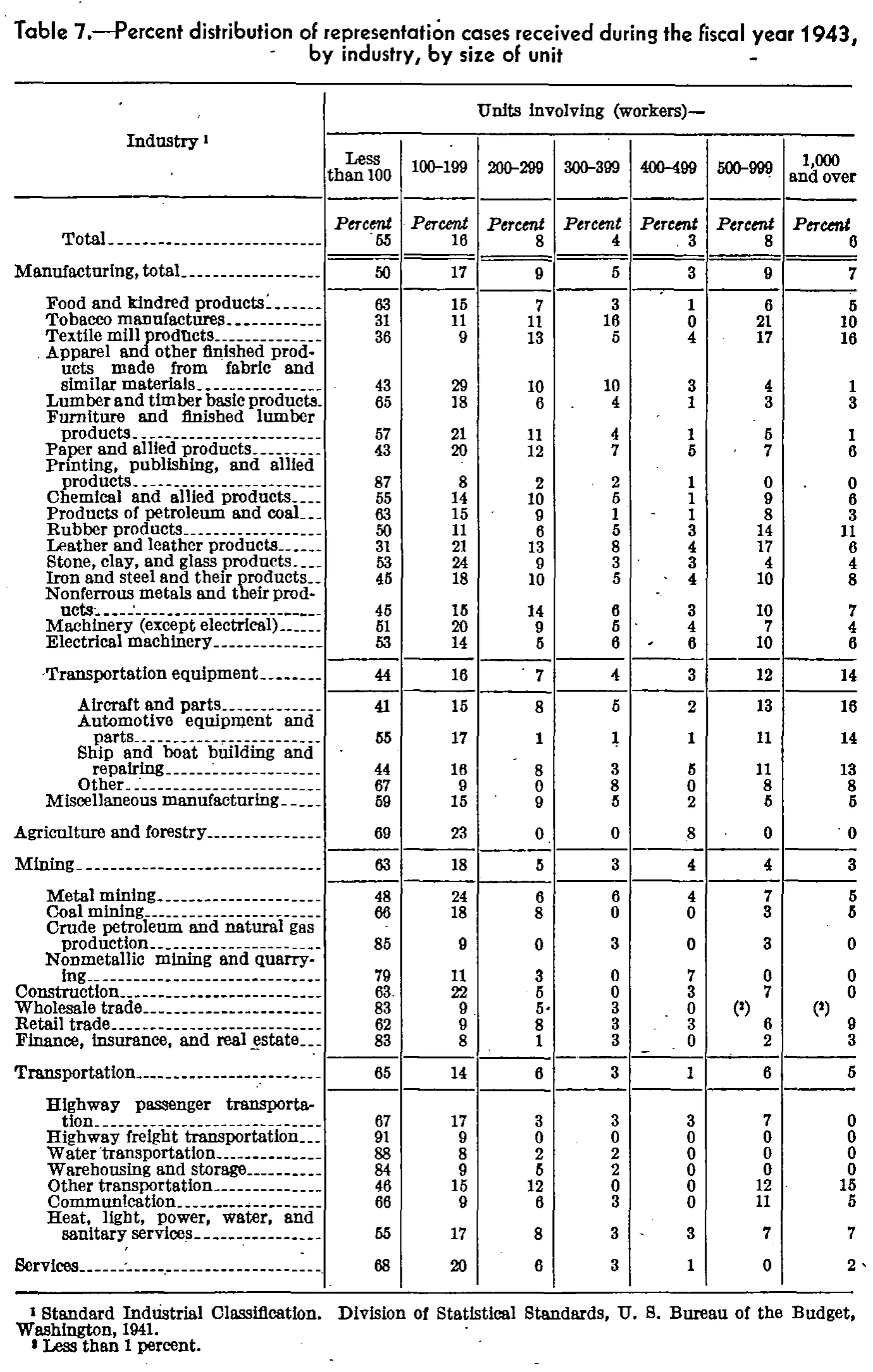 Source page 97 of NLRB FY1943 annual report