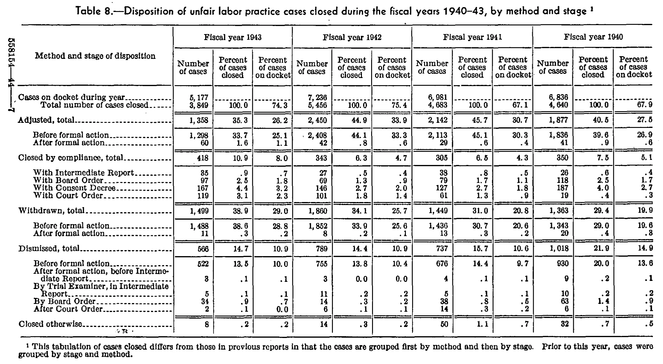 Source page 98 of NLRB FY1943 annual report