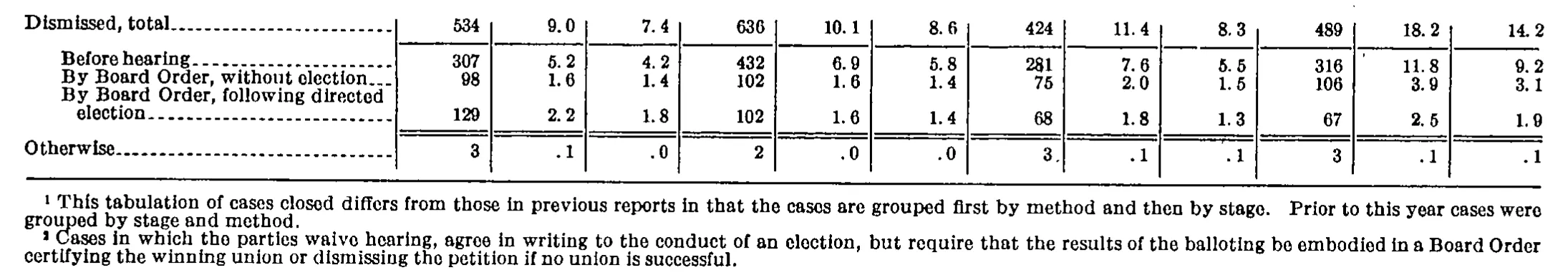 Source page 100 of NLRB FY1943 annual report