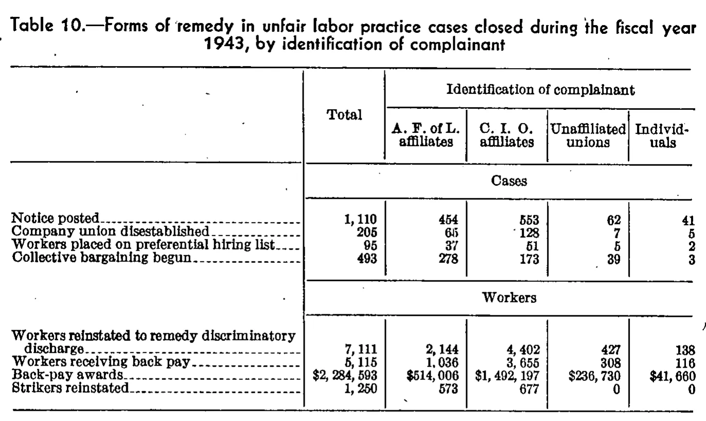 Source page 101 of NLRB FY1943 annual report