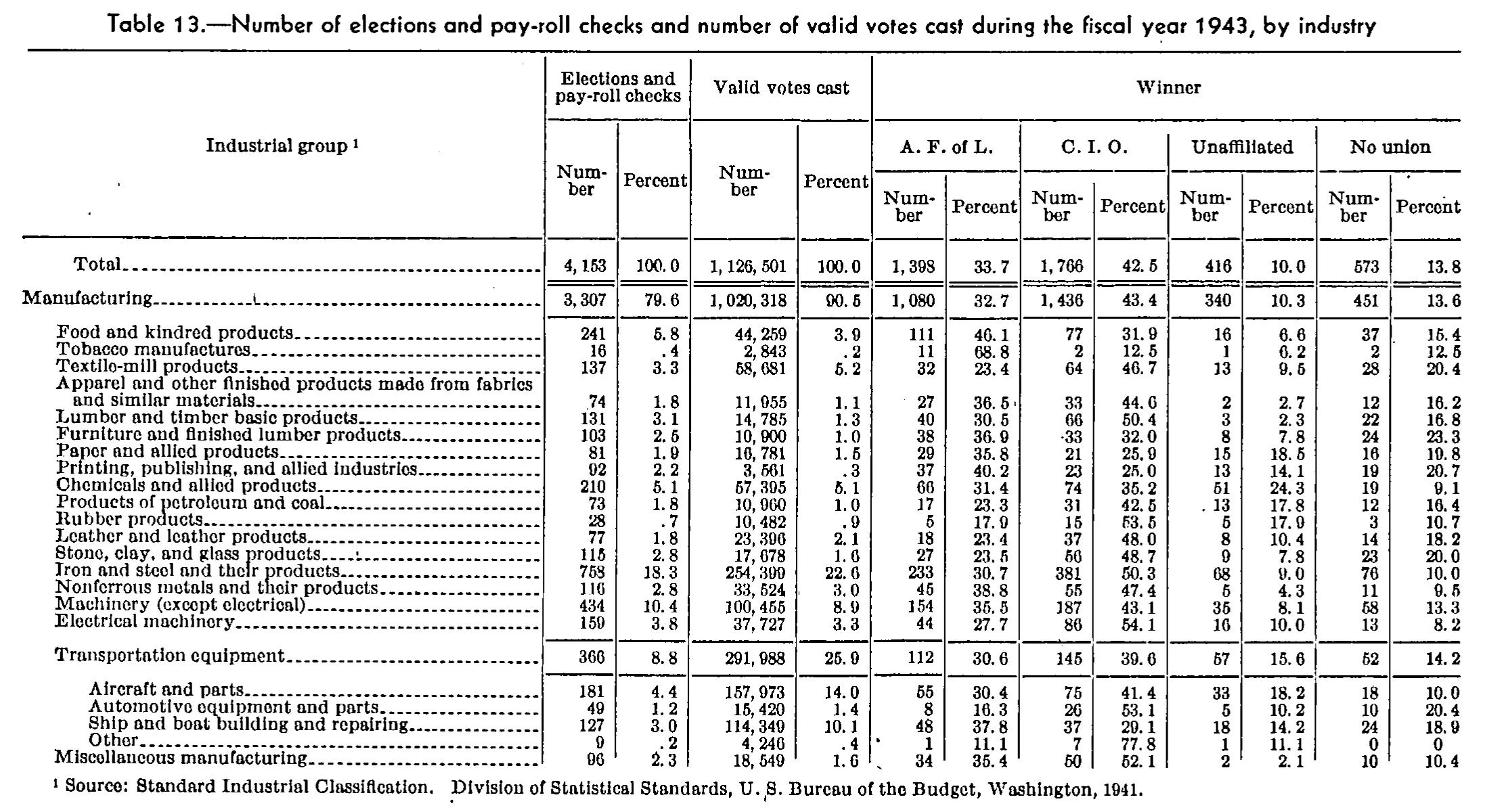 Source page 104 of NLRB FY1943 annual report