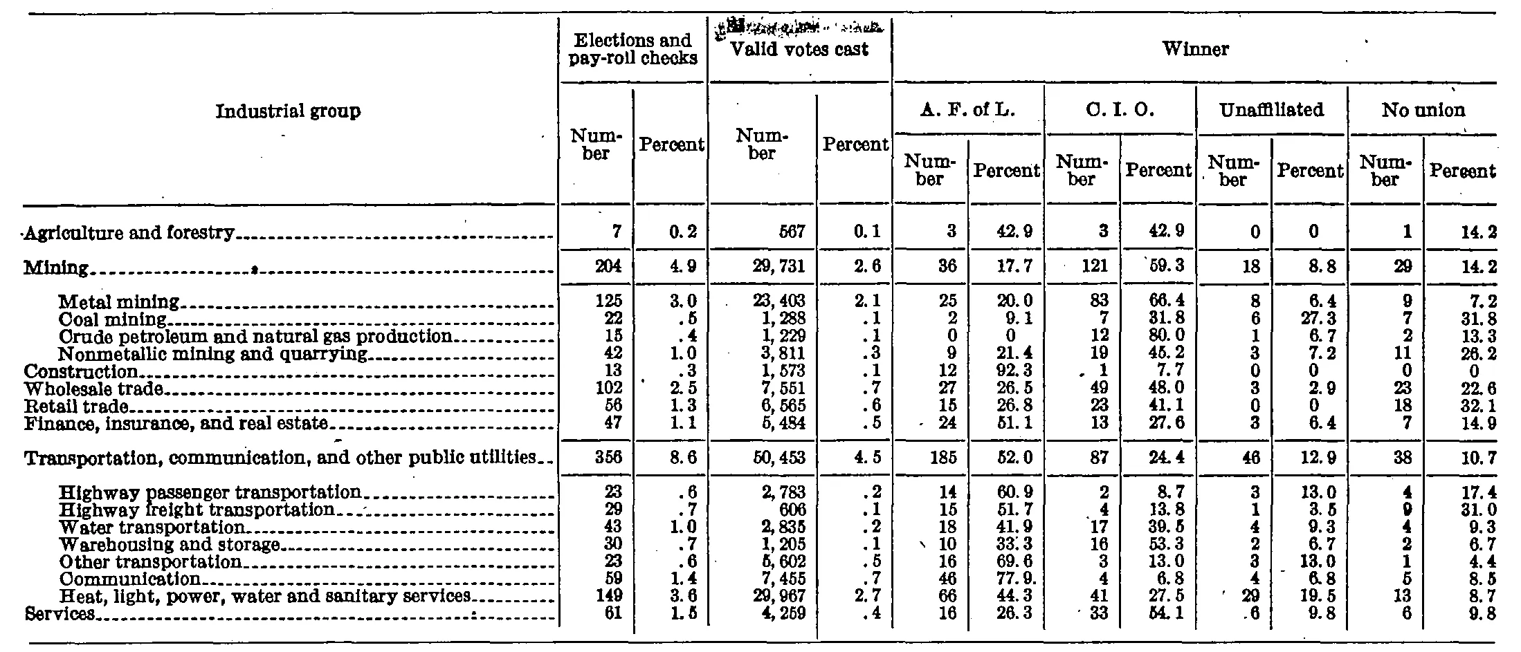 Source page 105 of NLRB FY1943 annual report