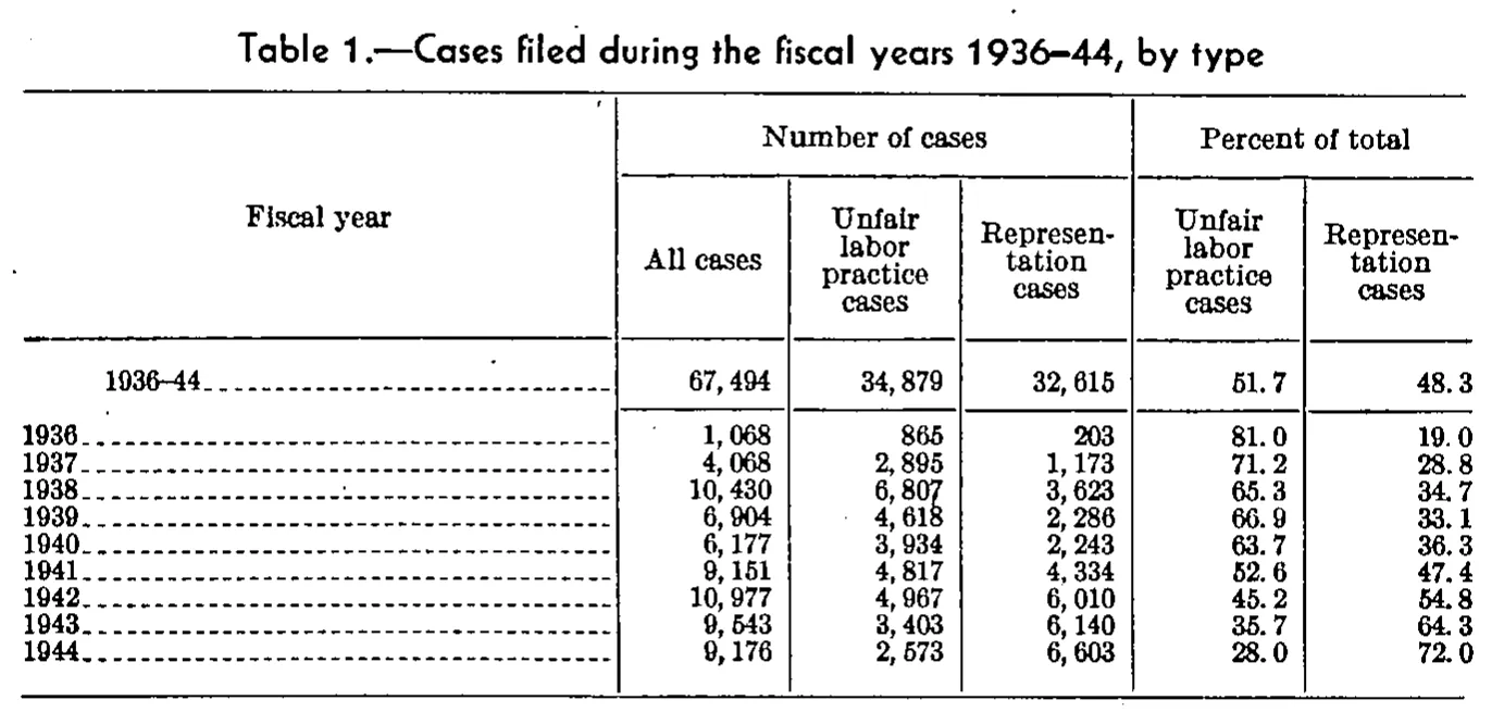 Source page 21 of NLRB FY1944 annual report