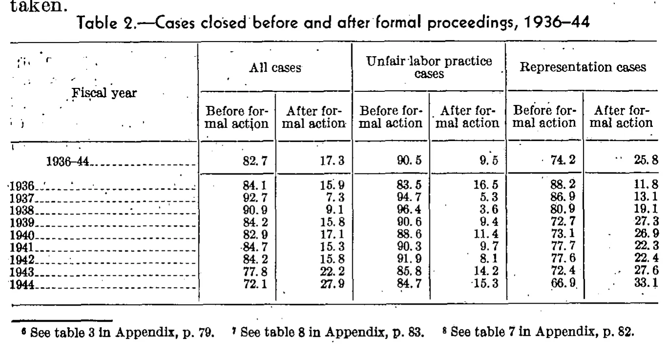 Source page 23 of NLRB FY1944 annual report