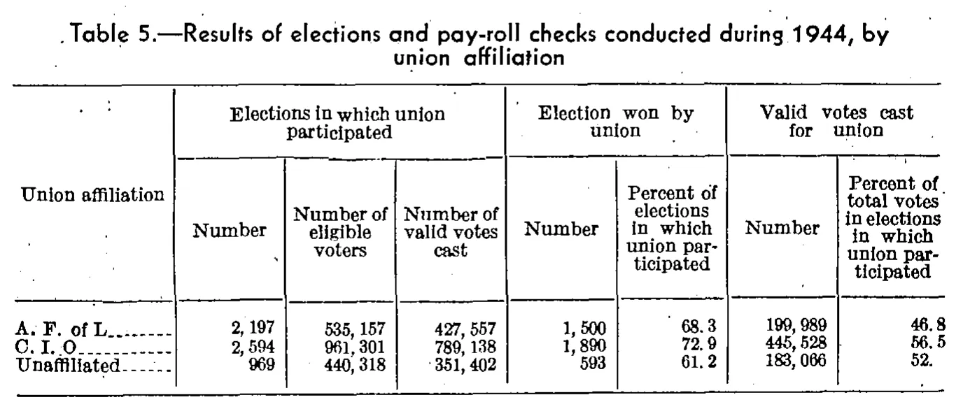 Source page 27 of NLRB FY1944 annual report