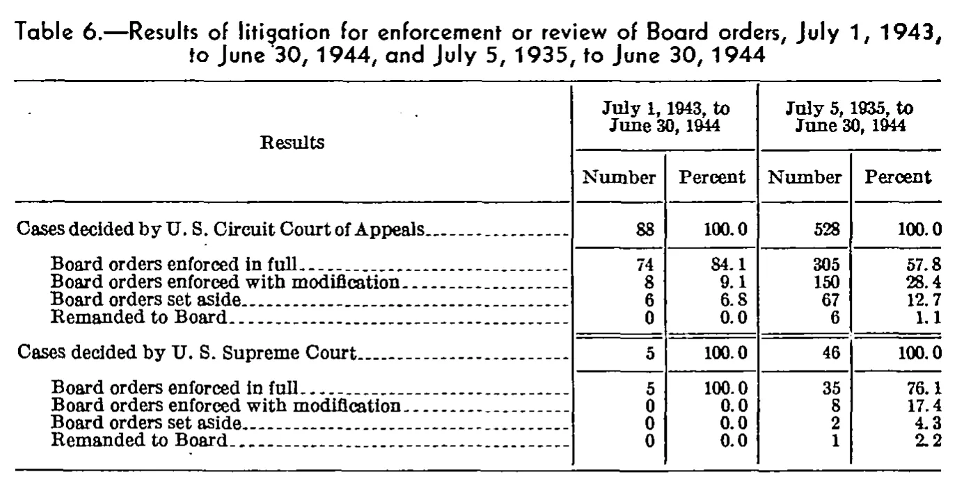 Source page 56 of NLRB FY1944 annual report