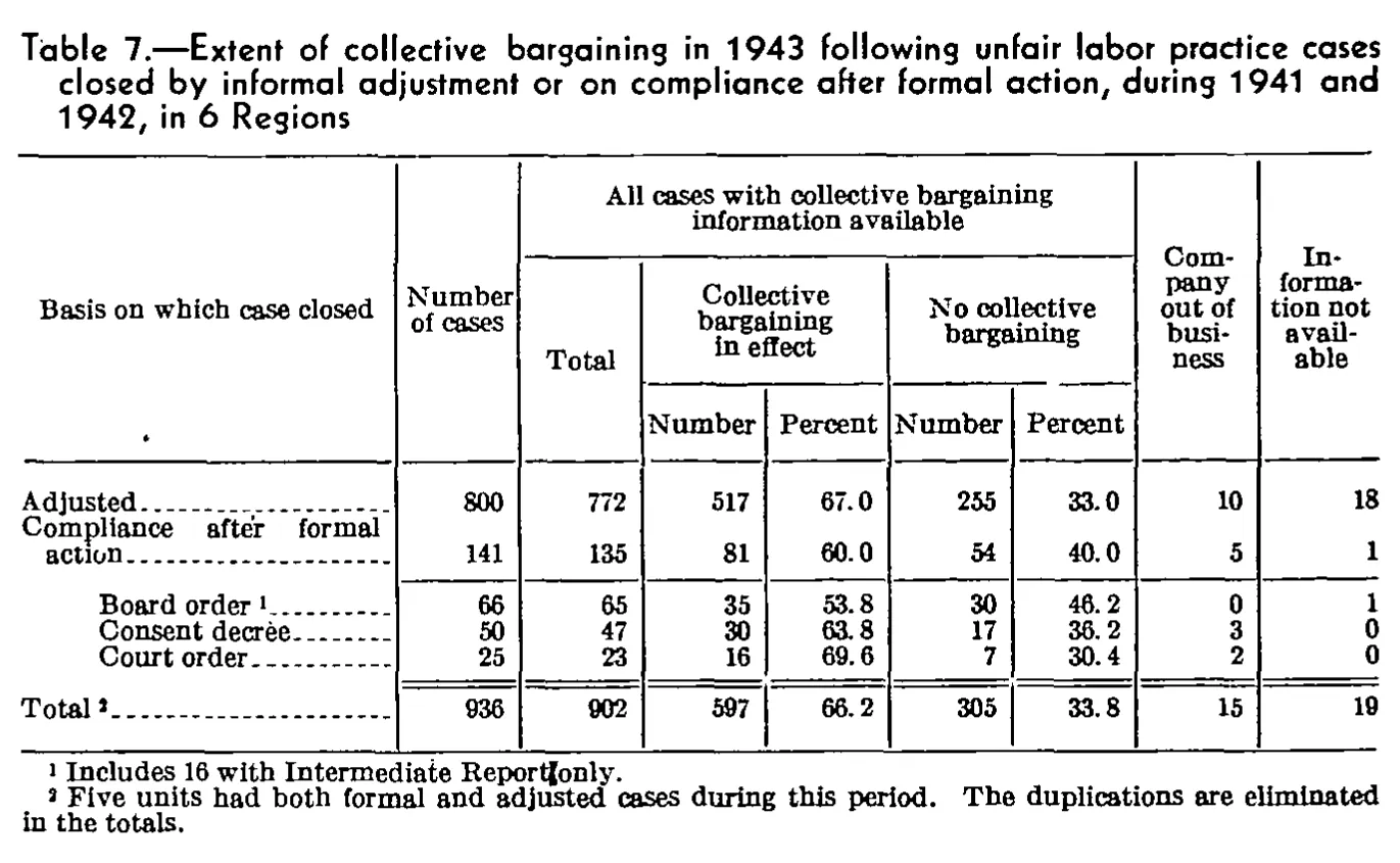 Source page 74 of NLRB FY1944 annual report