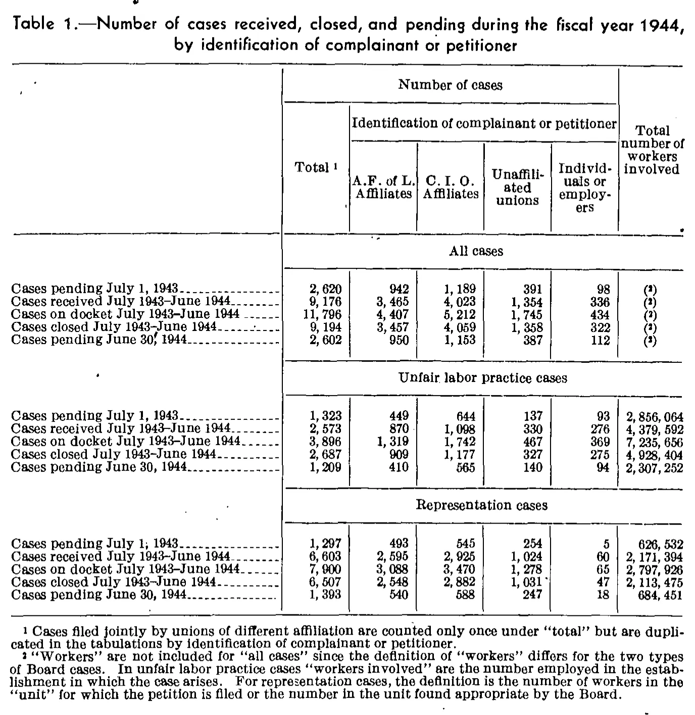 Source page 82 of NLRB FY1944 annual report