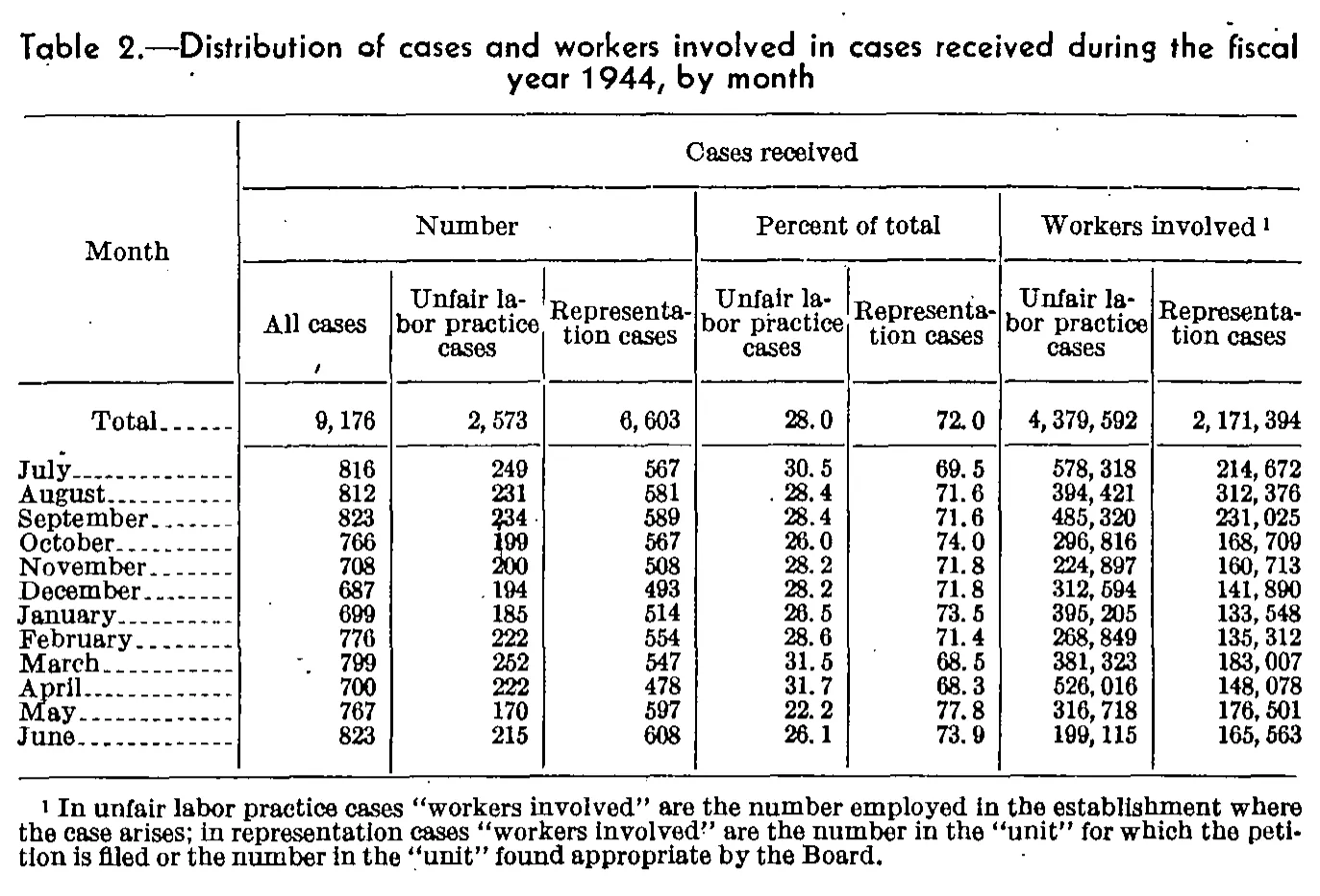 Source page 82 of NLRB FY1944 annual report