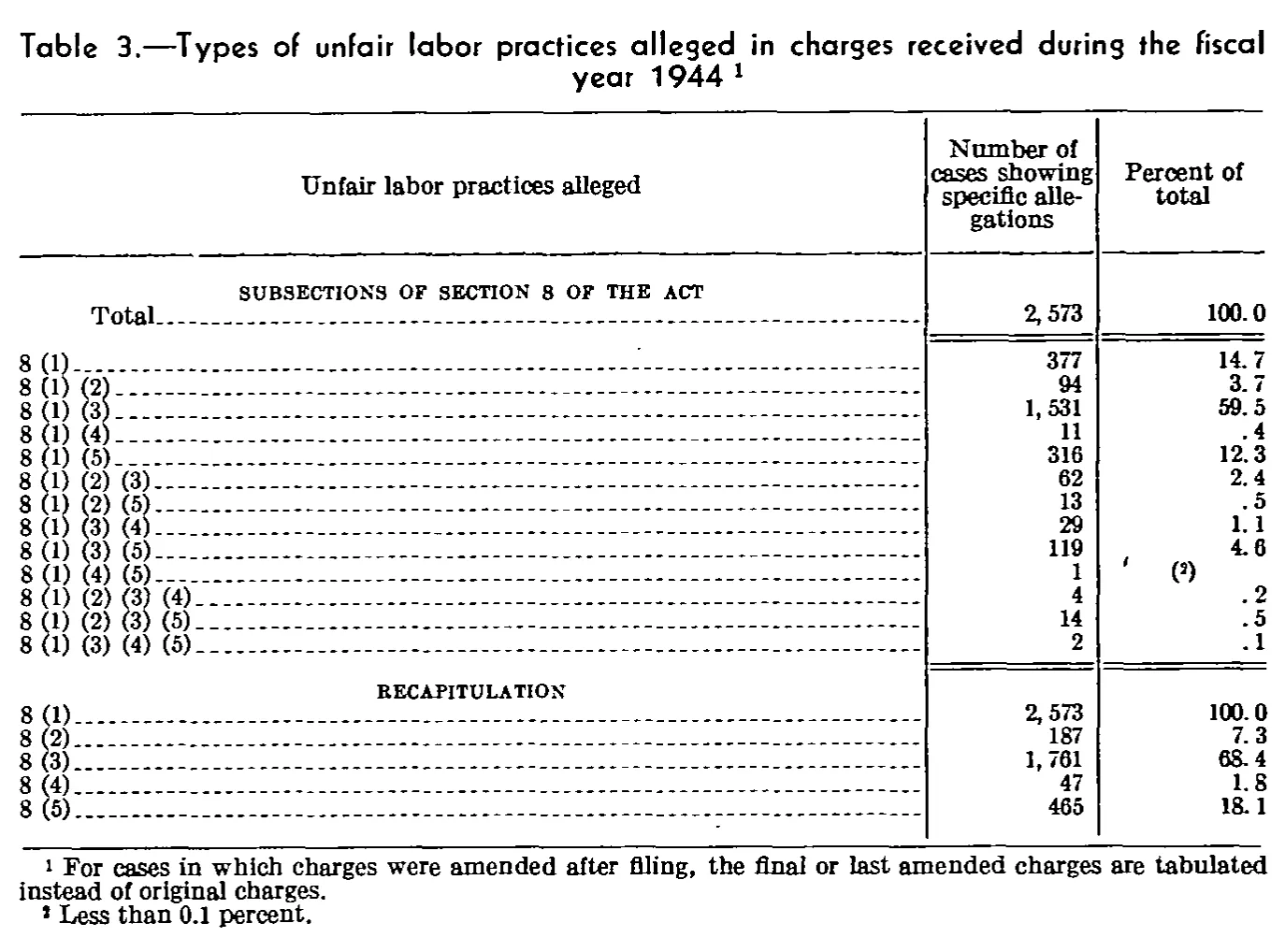 Source page 83 of NLRB FY1944 annual report
