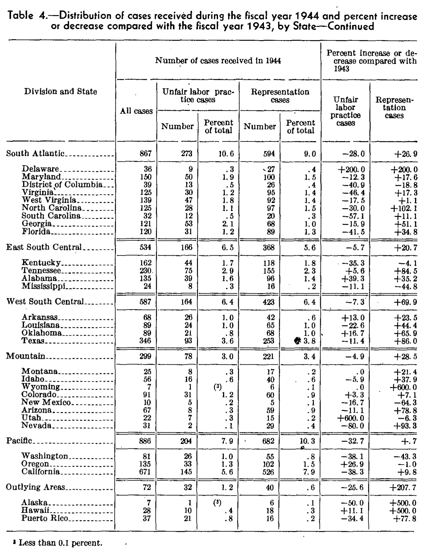 Source page 84 of NLRB FY1944 annual report