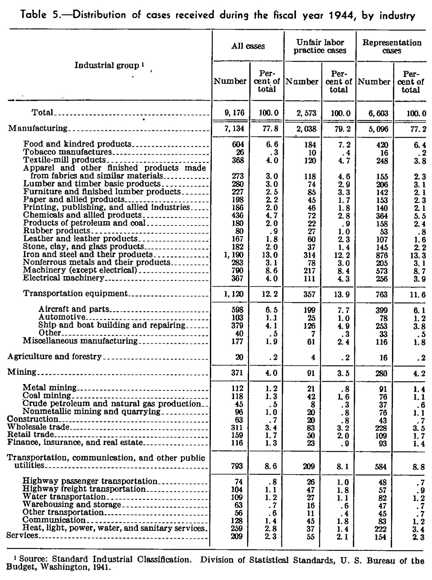 Source page 85 of NLRB FY1944 annual report