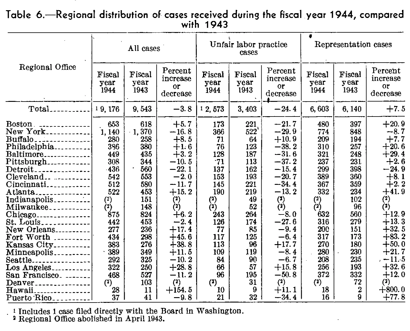 Source page 86 of NLRB FY1944 annual report