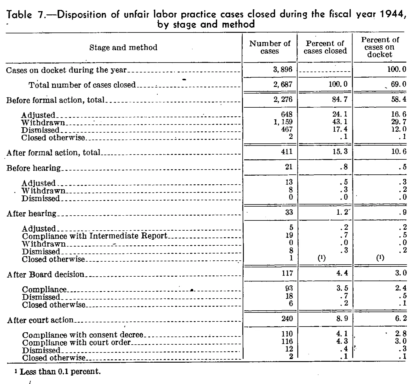 Source page 86 of NLRB FY1944 annual report