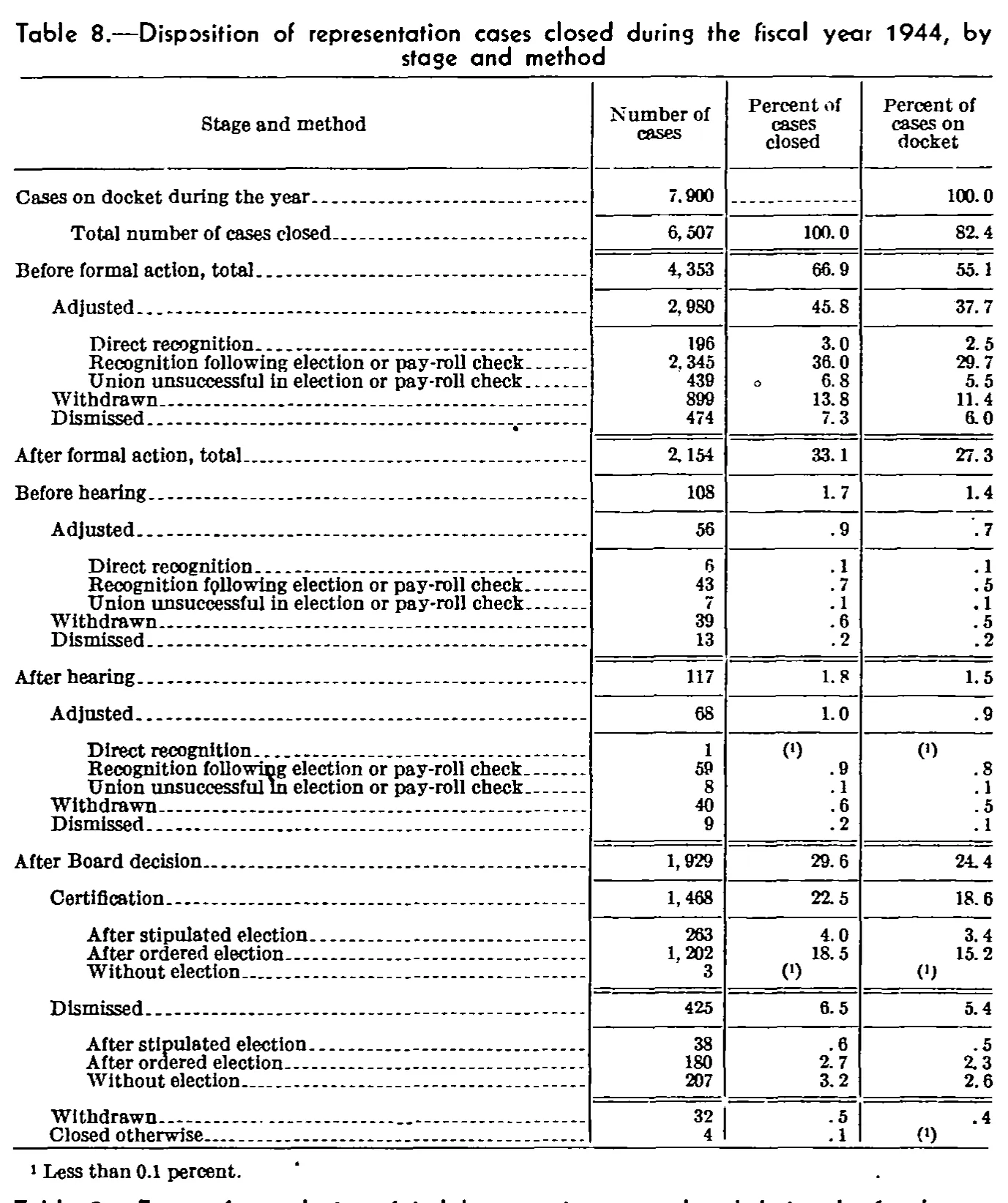 Source page 87 of NLRB FY1944 annual report