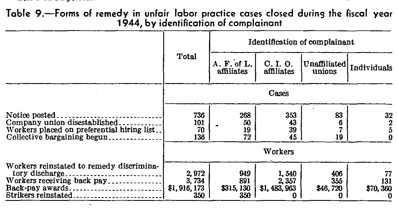 Source page 87 of NLRB FY1944 annual report