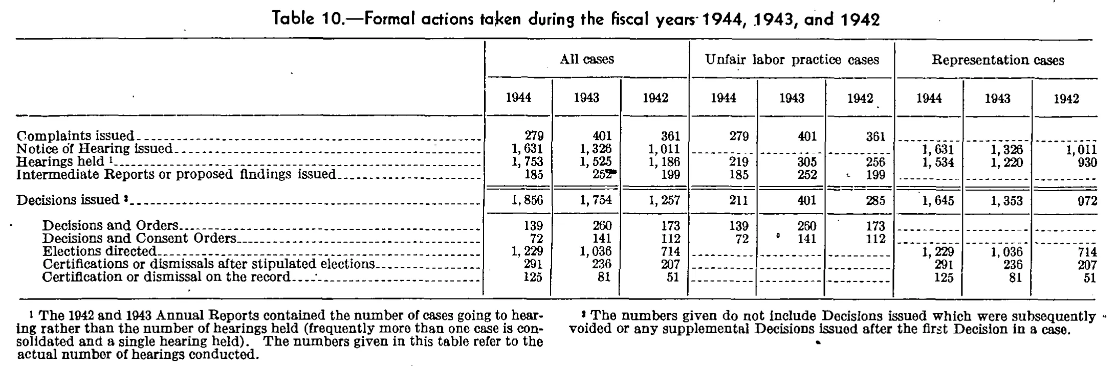 Source page 88 of NLRB FY1944 annual report