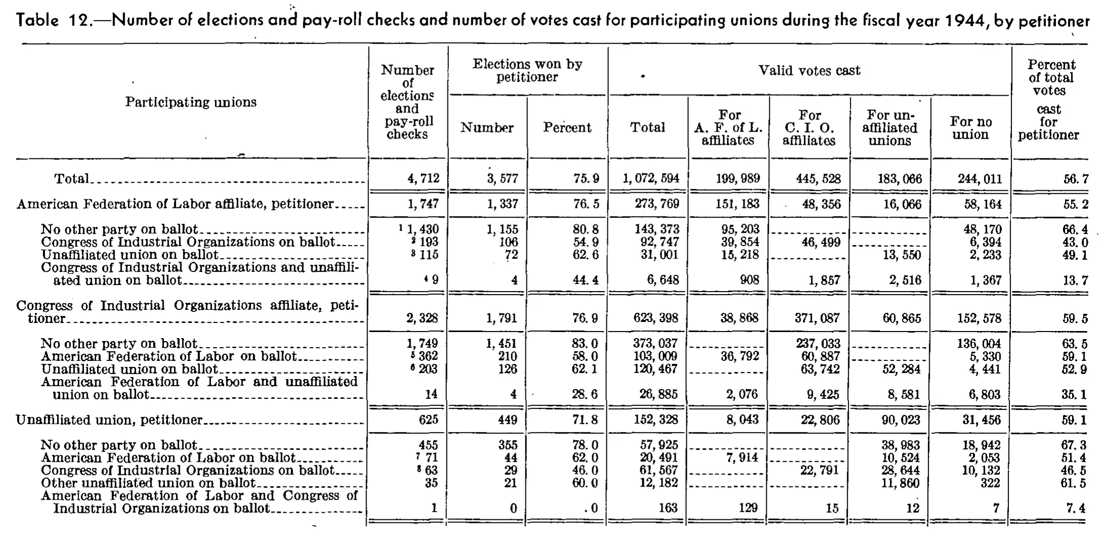 Source page 90 of NLRB FY1944 annual report