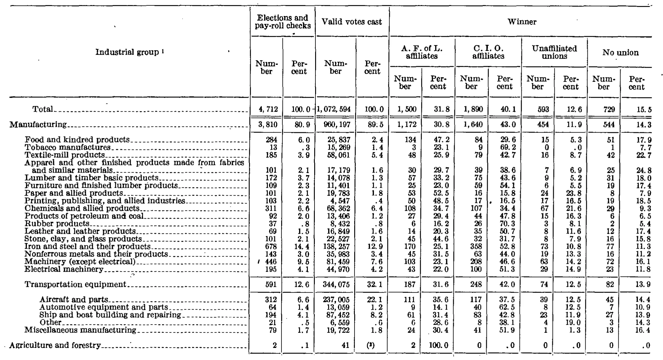 Source page 92 of NLRB FY1944 annual report
