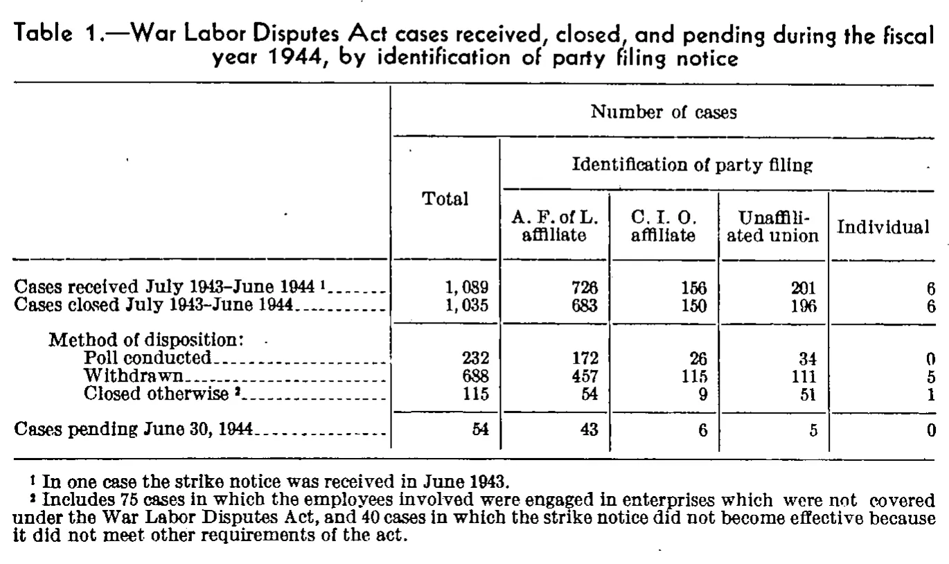 Source page 96 of NLRB FY1944 annual report