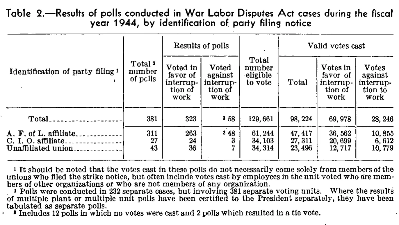 Source page 96 of NLRB FY1944 annual report