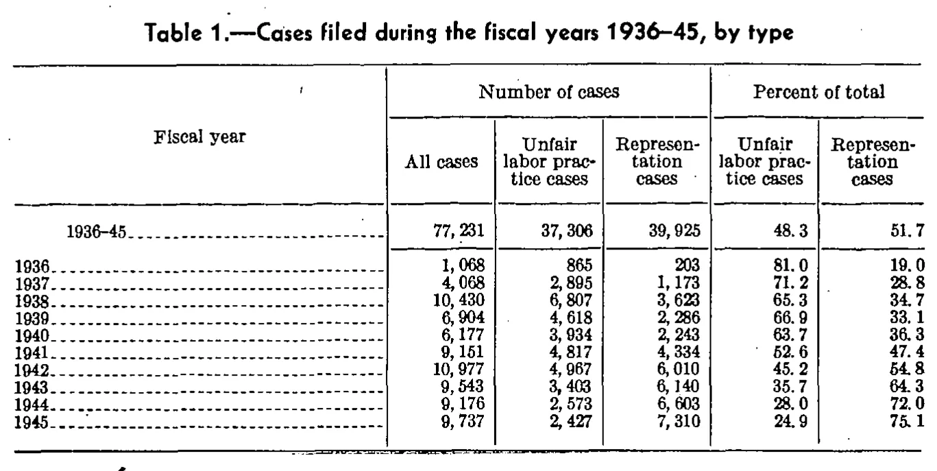 Source page 13 of NLRB FY1945 annual report