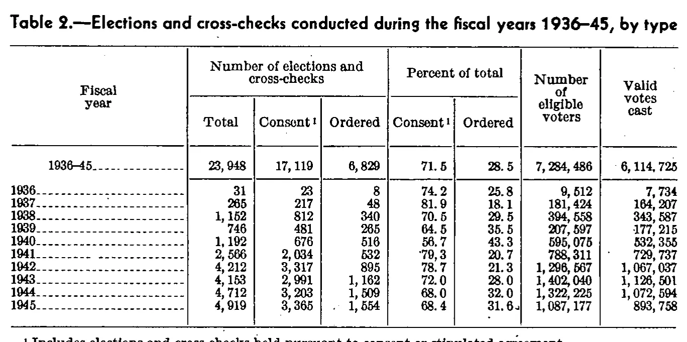 Source page 15 of NLRB FY1945 annual report