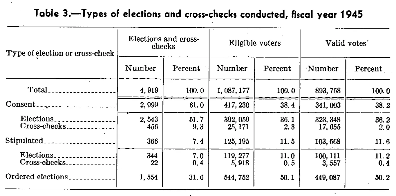 Source page 17 of NLRB FY1945 annual report