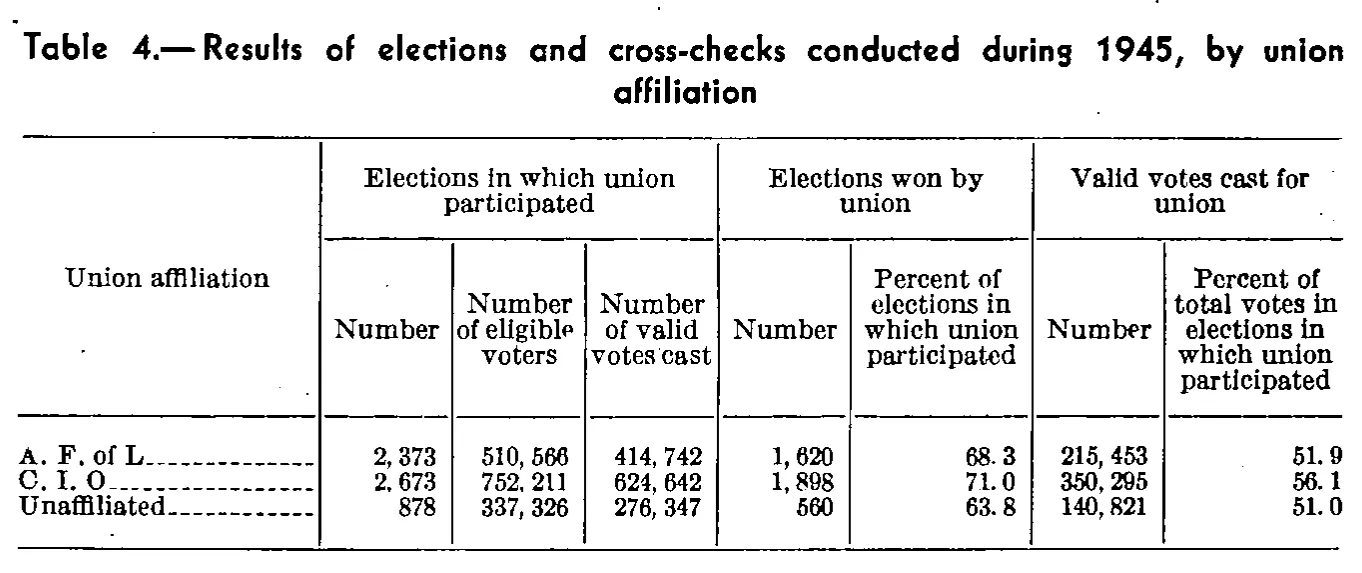Source page 17 of NLRB FY1945 annual report