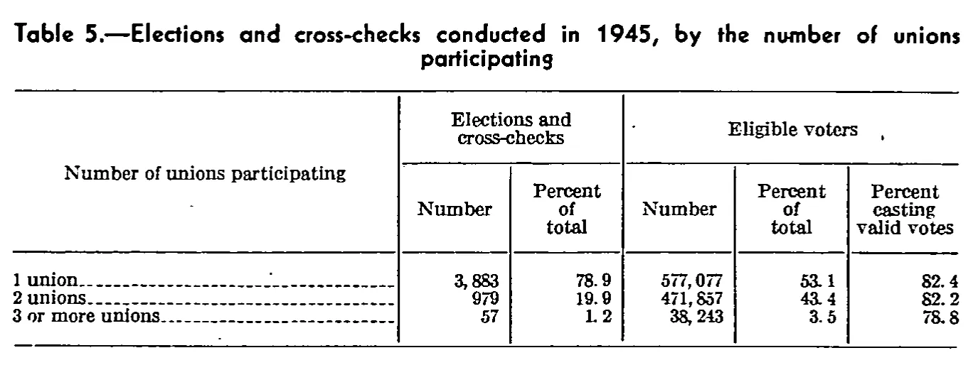Source page 18 of NLRB FY1945 annual report