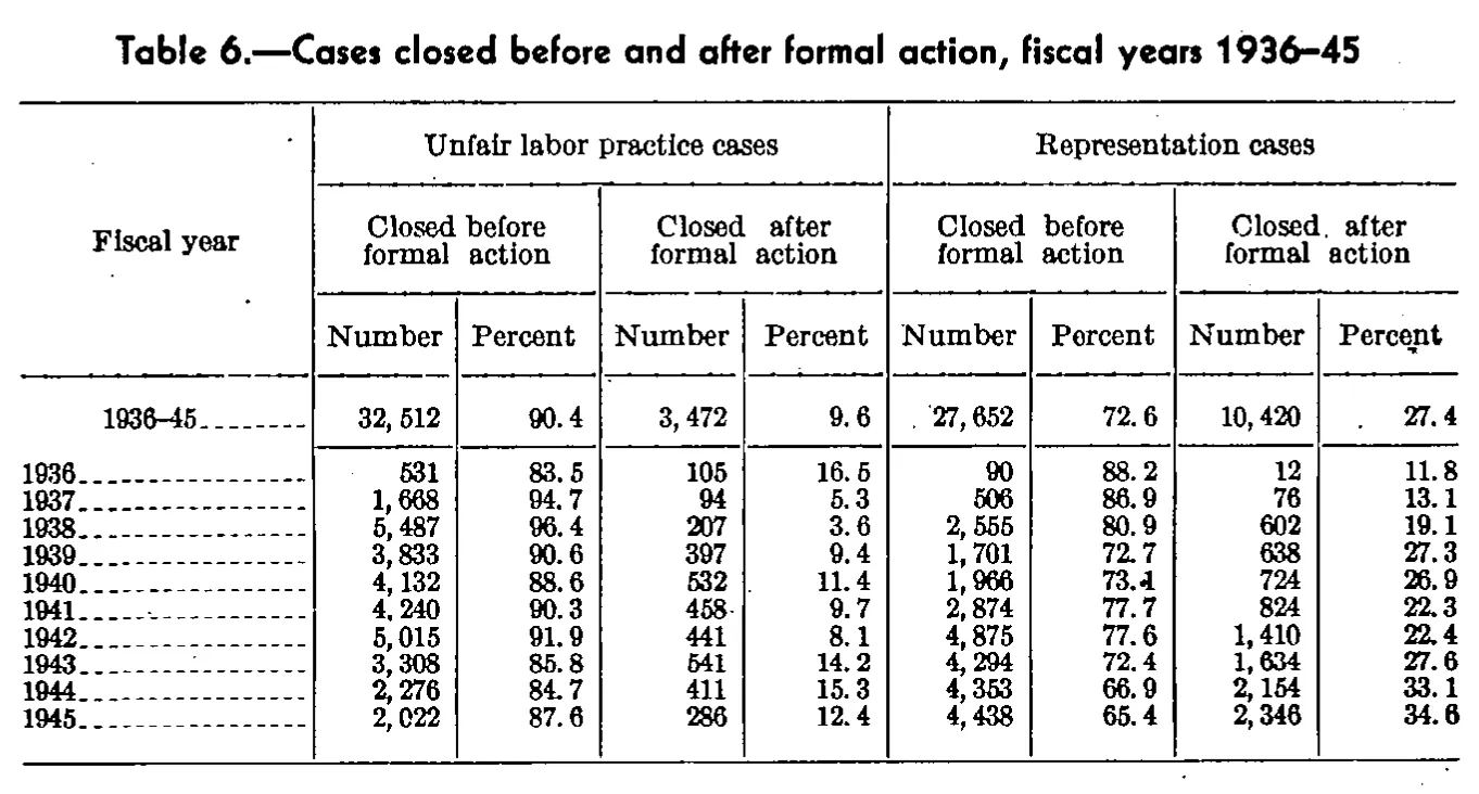 Source page 19 of NLRB FY1945 annual report