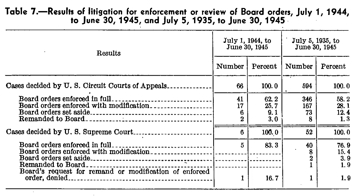 Source page 63 of NLRB FY1945 annual report