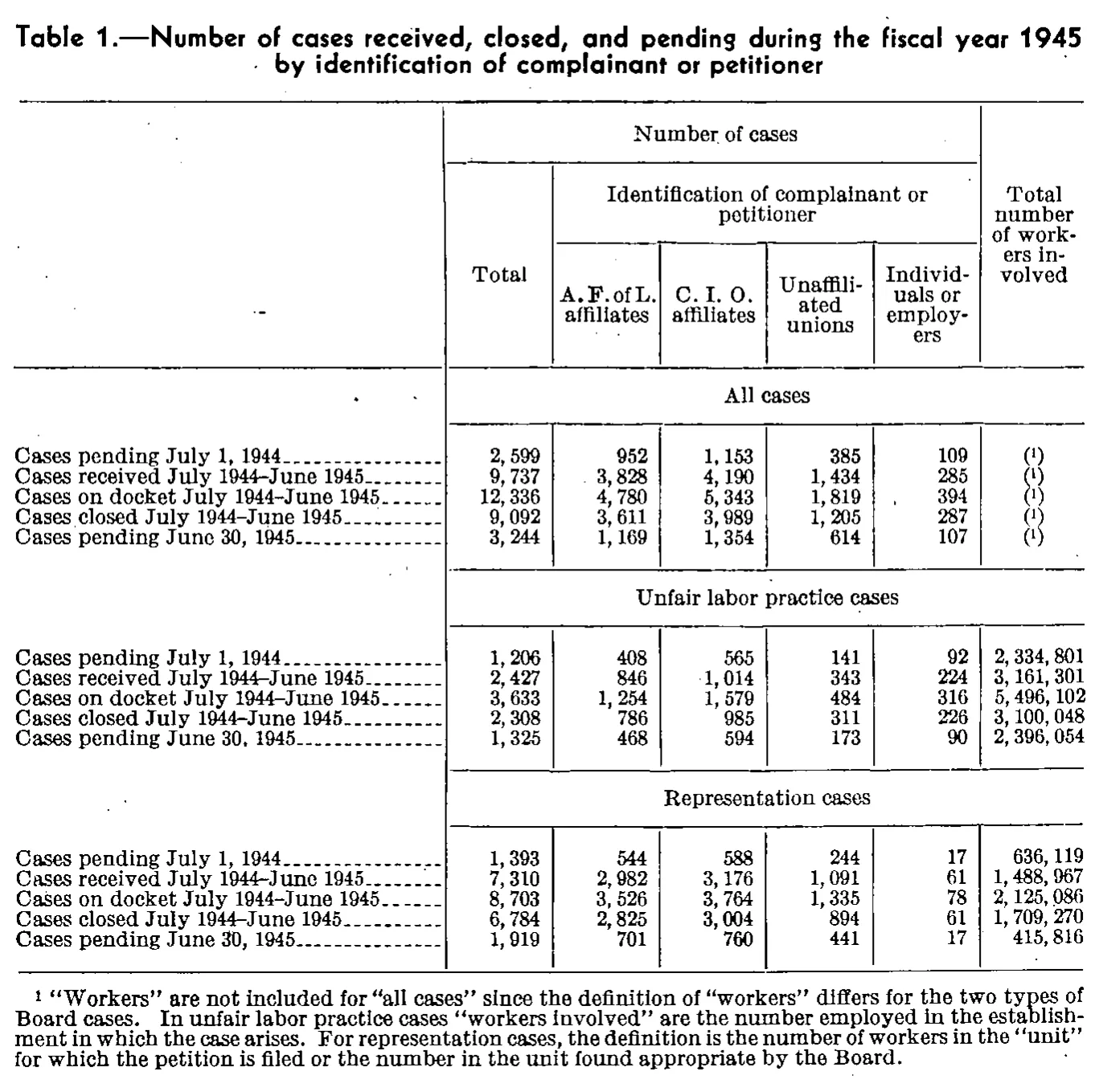 Source page 87 of NLRB FY1945 annual report
